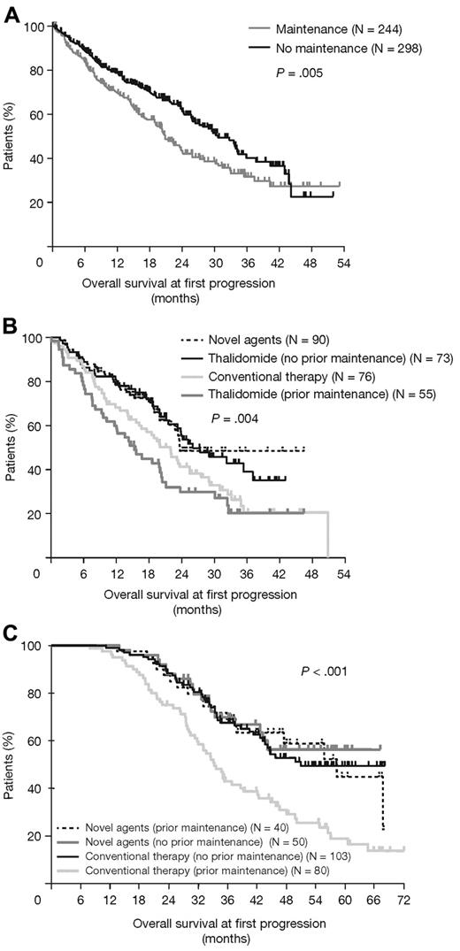 Figure 6. OS at first progression. (A) Impact of maintenance therapy. (B) Type of agents at relapse. (C) Type of therapy at relapse according to prior thalidomide maintenance or no maintenance.