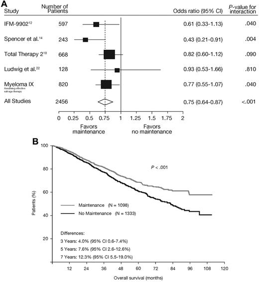 Figure 7. Meta-analysis of studies including a thalidomide maintenance regimen. (A) Forest plot demonstrates OS with thalidomide maintenance (P < .001).12,14,18,22 In a pooled analysis of these studies, a matching OS curve (B) is generated and adjusted for study/group,23 demonstrating a significant OS advantage for thalidomide maintenance therapy (P < .001).