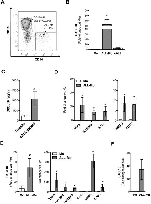 Figure 2. Up-regulated CXCL10 expression in monocytes isolated from BCP-ALL patients. (A) Representative flow cytometric analysis of the BM cALL blasts. cALL blasts are indicated by the CD19+/CD14− cells, whereas tumor-associated monocytes (ALL-Mo) were indicated by the CD19−/CD14+ cells. Numbers in parentheses indicate relative percentage of cALL cells and ALL-Mo. (B) Monocytes (ALL-Mo) as well as CD19+ cALL cells (cALL) were isolated from the blasts by FACS sorting and checked for the expression of CXCL10 by quantitative PCR. Monocytes from normal donors (Mo) were used as a control. (C) CXCL10 levels in the plasma of patients (n = 13) and healthy donors (n = 6) determined by Bioplex assay. Data are mean ± SEM. *P < .03, versus healthy. (D) Expression of a panel of inflammatory and protumoral genes in ALL-Mo by quantitative PCR. Data represent fold change expression of genes with respect to their basal line expression in monocytes from healthy donors. (E) Expression of a panel of inflammatory and protumoral genes in monocytes (ALL-Mo) isolated from the peripheral blood of cALL patients by quantitative PCR. (F) Quantitative PCR analysis of the indicated genes in ALL-Mo isolated from pre-B ALL patient blasts, compared with monocytes from healthy donors. Data are mean ± SEM (n = 2). (B,D-E) Data are mean ± SEM (n = 4). *P < .05, versus Mo.