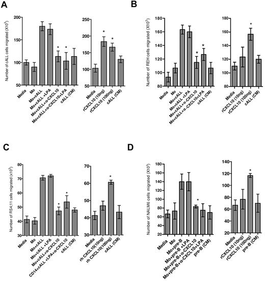 Figure 3. Tumor-cocultured monocytes promote the migration of BCP-ALL cells via CXCL10. (A) Migration assay for cALL cells. Left panel: Normal monocytes and patient (cALL or pre-B ALL) blasts were either cultured alone or together for 24 hours. Thereafter, their cell-free culture supernatants were used for an in vitro migration assay with (A) patient cALL, (B) REH, (C) RS4;11, and (D) NALM6 cells in the presence or absence of anti–CXCL10 (10 μg/mL). BCP-ALL cells migrating through the transwell membranes were counted as described in “Tumor cell invasion and migration assay.” In some cases, supernatants from monocytes treated with LPA (100 ng/mL) for 24 hours, after coculture with patient blasts, were also assayed. CM indicates conditioned media. *P < .05, versus Mo + cALL or Mo + pre-B ALL (with or without LPA). Right panels of each figure: Migration of the BCP-ALL cells (ie, patient cALL, REH, RS4;11, or NALM6) in the presence of the indicated doses of recombinant human CXCL10. *P < .04, versus media. Data are mean ± SEM of a representative experiment.