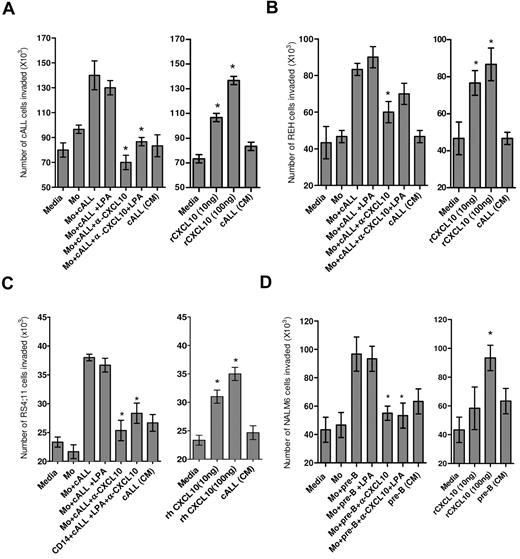 Figure 4. Tumor-cocultured monocytes promote invasion of BCP-ALL cells via CXCL10. Normal monocytes and patient (cALL or pre-B ALL) blasts were either cultured alone or together for 24 hours. Thereafter, the cell-free culture supernatants were used for an in vitro invasion assay with (A) patient cALL, (B) REH, (C) RS4;11, and (D) NALM6 cells in the presence or absence of anti-CXCL10 (10 μg/mL; left panels of the respective figure). Cells invading through the Matrigel-coated transwell membranes were counted as described in “Tumor cell invasion and migration assay.” In some cases, supernatants from monocytes treated with LPA (100 ng/mL) for 24 hours, after coculture with patient blasts were also assayed. CM indicates conditioned media. *P < .05, versus Mo + cALL or Mo + pre-B ALL (with or without LPA). Right panels of each figure represent the invasion capacity of the BCP-ALL cells (ie, patient cALL, REH, RS4;11, or NALM6) in the presence of the indicated doses of recombinant human CXCL10. *P < .05 with respect to media. Data are mean ± SEM of a representative experiment.