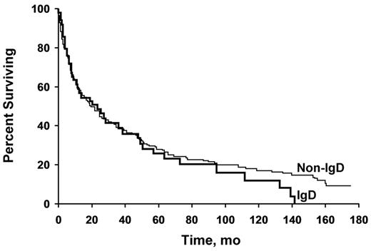 Figure 1. Patients with IgD and non-IgD amyloidosis have similar survival. Kaplan-Meier analysis of survival in patients with IgD-associated (n = 53) and non–IgD-associated (n = 144) amyloidosis shows nearly overlapping survival curves. No difference between the groups was seen (P = .51).