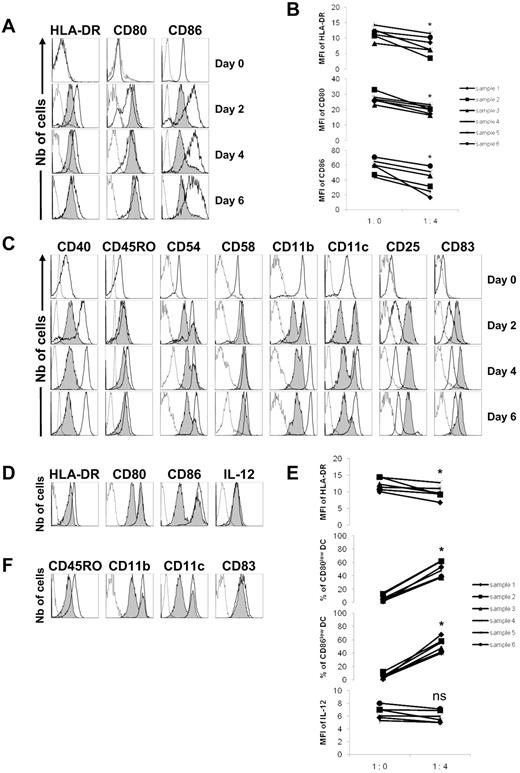 Figure 1. Activated tonsillar B cells slow down the differentiation of monocytes into iDCs and delay the complete maturation of iDCs into mDCs. Tonsillar B cells were purified and stimulated for 5 days on CD40L-transfected NIH3T3 murine fibroblasts in the presence of 0.25μM CpG-ODN 2006. Peripheral blood monocytes (A-C) were purified from healthy donors (day 0), cultured alone (1:0), or with activated B cells added with their supernatant (ratio 1 monocyte/4 B cells) in the presence of GM-CSF (1000 U/mL) and IL-4 (500 U/mL) for 6 days. (A) Expression of HLA-DR, CD80, and CD86 were evaluated by flow cytometry on CD19-negative cells at days 2, 4, and 6. A representative experiment is shown with dotted lines corresponding to isotype controls, open histograms to monocytes cultured alone, and gray histograms to monocytes cocultured with B cells. (B) MFI of HLA-DR, CD80, and CD86. *P < .05. (C) Representative example of the expression of CD40, CD45RO, CD54, CD58, CD11b, CD11c, CD25, and CD83 evaluated by flow cytometry. In other experiments, monocytes were purified from the peripheral blood of healthy donors and stimulated with GM-CSF and IL-4 for 6 days. (D-F) Differentiated iDCs were then cultured alone (1:0) or with activated B cells added with their supernatant (ratio 1 iDC/4 B cells), in the presence of LPS (100 ng/mL) and IFN-γ (1000 U/mL) for 48 hours. (D) Expression of HLA-DR, CD80, CD86, and IL-12 were evaluated by flow cytometry on CD19-negative cells. A representative experiment is shown with dotted lines corresponding to isotype controls, open histograms to iDCs cultured alone, and gray histograms to iDCs cocultured with B cells. (E) MFI of HLA-DR, percentages of CD80low and CD86low iDCs, and MFI of IL-12 are shown. *P < .05; ns, nonsignificant. (F) Representative example of the expression of CD45RO, CD11b, CD11c, and CD83 evaluated by flow cytometry.