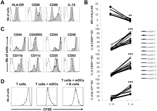 Figure 2. Activated tonsillar B cells have negative regulatory effects on mDC functions. Monocytes were purified from the peripheral blood of healthy donors and stimulated with GM-CSF (1000 U/mL) and IL-4 (500 U/mL) for 6 days. The differentiated immature DCs were stimulated with LPS (100 ng/mL) and IFN-γ (1000 U/mL) for 24 hours to generate mDCs. Tonsillar B cells were purified and stimulated for 5 days on CD40L-transfected NIH3T3 murine fibroblasts in the presence of 0.25μM CpG-ODN 2006. (A) mDCs were cultured alone (1:0) or in the presence of activated B cells with their supernatant (ratio 1 DC/4 B cells) for a further 48 hours. Expression of HLA-DR, CD80, CD86, and IL-12 was evaluated by flow cytometry on CD19-negative cells. A representative experiment is shown with dotted lines corresponding to isotype controls, open histograms to mDCs cultured alone, and gray histograms to mDCs cocultured with B cells. (B) MFI of HLA-DR (9 samples), and percentages of CD80low (13 samples), CD86low (11 samples), and IL-12low (11 samples) mDCs are shown. **P < .01; ***P < .001. (C) Representative example of the expression of CD40, CD45RO, CD54, CD58, CD11b, CD11c, CD25, and CD83 evaluated by flow cytometry. (D) CFSE-labeled T cells were cultured alone or in the presence of mDCs for 5 days. The T-cell proliferative response was evaluated by the dilution of CFSE expression by flow cytometry. Activated B cells were also added at the onset of the coculture. A representative experiment is shown.
