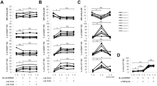 Figure 3. The regulation of DC functions is independent of IL-10 but requires cell-to-cell contact. Monocytes were purified from the peripheral blood of healthy donors and stimulated with GM-CSF (1000 U/mL) and IL-4 (500 U/mL) for 6 days. The differentiated immature DCs were stimulated with LPS (100 ng/mL) and IFN-γ (1000 U/mL) for 24 hours to generate mDCs. Tonsillar B cells were purified and stimulated for 5 days on CD40L-transfected NIH3T3 murine fibroblasts in the presence of 0.25μM CpG-ODN 2006. mDCs were cultured for 48 hours with or without anti–IL-10–blocking Abs (α-IL-10), at 1 or 4 μg/mL final concentration (A) in the supernatant of activated B cells (1:0), or (B) with activated B cells in their supernatant (ratio 1 DC/4 B cells). (C) Experiments were repeated in Transwells with mDCs in the lower chamber and B cells with their supernatant in the upper chamber. Cocultures without Transwells were used as controls. MFI of HLA-DR and percentages of CD80low, CD86low, and IL-12low mDCs were evaluated by flow cytometry on CD19-negative cells. (D) mDCs were cocultured with or without 10 μg/mL of anti–TGF-β–blocking Ab (α-TGF-β) in the supernatant of activated B cells (1:0) or in the presence of activated B cells with their supernatant (ratio 1 DC/4 B cells). The percentage of IL-12lowmDCs was evaluated by flow cytometry. *P < .05; **P < .01; ns, nonsignificant.