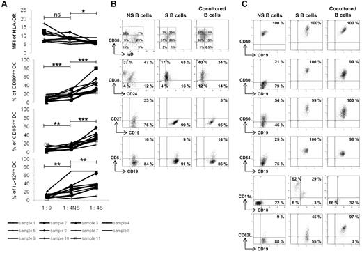 Figure 4. Characterization of the regulatory B cells. Monocytes were purified from the peripheral blood of healthy donors and stimulated with GM-CSF (1000 U/mL) and IL-4 (500 U/mL) for 6 days. The differentiated immature DCs were stimulated with LPS (100 ng/mL) and IFN-γ (1000 U/mL) for 24 hours to generate mature DCs. Tonsillar B cells were purified and stimulated for 5 days on CD40L-transfected NIH3T3 murine fibroblasts in the presence of 0.25μM CpG-ODN 2006. Mature DCs were cultured for 48 hours alone (ratio 1:0) or in the presence of nonstimulated (NS) or stimulated (S) B cells in their supernatant at a ratio (1 DC/4 B cells). (A) MFI of HLA-DR (9 samples), and percentages of CD80low, CD86low, and IL-12low DCs (11 samples) were evaluated by flow cytometry on CD19-negative cells. *P < .05; **P < .01; ***P < .001; ns, nonsignificant. (B) Expression of IgD/CD38, CD24/CD38, CD19/CD27, and CD19/CD5 was evaluated by flow cytometry on CD19-positive B cells before stimulation (NS), after stimulation (S) and after a 48-hour coculture period (cocultured). (C) Expression of CD19/CD40, CD19/CD80, CD19/CD86, CD19/CD54, CD18/CD11a, and CD19/CD62L was similarly analyzed. Representative results are shown of 3 experiments.