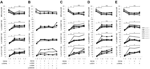 Figure 5. Characteristic of the intercellular contact involved in regulation. Monocytes were purified from the peripheral blood of healthy donors and stimulated with GM-CSF (1000 U/mL) and IL-4 (500 U/mL) for 6 days. The differentiated immature DCs, were stimulated with LPS (100 ng/mL) and IFN-γ (1000 U/mL) for 24 hours to generate mature DCs. Tonsillar B cells were purified and stimulated for 5 days on CD40L-transfected NIH3T3 murine fibroblasts in the presence of 0.25μM CpG-ODN 2006. Mature DCs were cultured for 48 hours alone (1:0) or with activated B cells in their supernatant (ratio 1 DC/4 B cells) in the presence of blocking Ab for (A) CD40 (α-CD40L), (B) CD80 and CD86 (α-CD80 and α-CD86), (C) CD54 (α-CD54), (D) CD18 (α-CD18), and (E) CD62L (α-CD62L) at 10 μg/mL final concentration. A specific isotype control for each blocking Ab was used. Six samples were evaluated except for α-CD80 and α-CD86 Ab (4 samples). MFI of HLA-DR, and percentages of CD80low, CD86low, and IL-12low DCs were evaluated by flow cytometry on CD19-negative cells. *P < .05; ns, nonsignificant.
