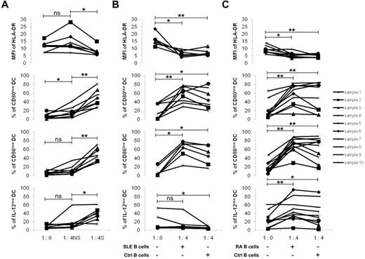 Figure 6. Regulatory effect of peripheral blood B cells. Monocytes were purified from the peripheral blood of (A) healthy donors, (B) patients with SLE, or (C) patients with RA and stimulated with GM-CSF (1000 U/mL) and IL-4 (500 U/mL) for 6 days. The differentiated immature DCs were stimulated with LPS (100 ng/mL) and IFN-γ (1000 U/mL) for 24 hours to generate mature DCs. Peripheral blood B cells were stimulated for 5 days on CD40L-transfected NIH-3T3 murine fibroblasts in the presence of 0.25μM CpG-ODN 2006. (A) B cells from healthy donors were added to their autologous DCs (ratio 1 DC/4 B cells) either nonstimulated (NS) or stimulated (S) with their supernatant. MFI of HLA-DR (7 samples), percentages of CD80low (8 samples), CD86low (8 samples), and IL-12low (7 samples) DCs were evaluated by flow cytometry on CD19-negative cells. (B) B cells from patients with SLE or (C) from patients with RA were activated as described previously and added with their supernatant to autologous DCs. MFI of HLA-DR (6 and 8 samples for SLE and RA patients, respectively), percentages of CD80low (8 and 10 samples for SLE and RA patients, respectively), CD86low (6 and 10 samples for SLE and RA patients, respectively), and IL-12low (7 and 10 samples for SLE and RA patients, respectively) DCs were evaluated by flow cytometry on CD19-negative cells. Activated tonsillar B cells were used as controls (Ctrl). *P < .05; **P < .01; ns, nonsignificant.