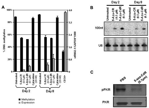 Figure 3. Expression of vtRNA2-1 is derepressed by 5-azanucleosides. Derepression of vtRNA2-1 by both 5-azacytidine (5-aza-CR) and 5-aza-2′-deoxycytidine (5-aza-CdR) but not by cytosine arabinoside treatment (cytarabine). The level of methylation correlates to expression. RT-qPCR (A) and Northern hybridization (B). On day 8 after treatment with 5-aza-CdR, vtRNA2-1 is up-regulated (A-B) and pPKR is down-regulated (C). Reactions were at least done in biologic duplicates.