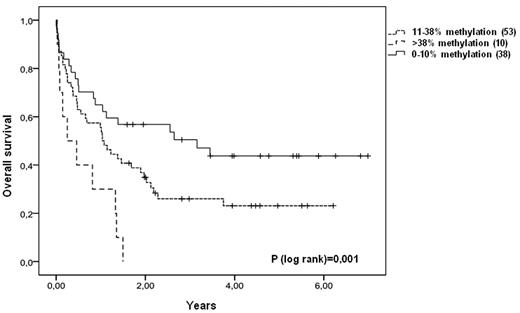 Figure 6. Overall survival of AML patients corresponds to VTRNA2-1 methylation level. Patients are divided into 3 groups depending on VTRNA2-1 methylation level (< 10% methylation, 11%-38% methylation, > 38% methylation). Patients with < 10% methylation of VTRNA2-1 have a significant better survival, while patients with methylation > 38% have a much poorer survival.