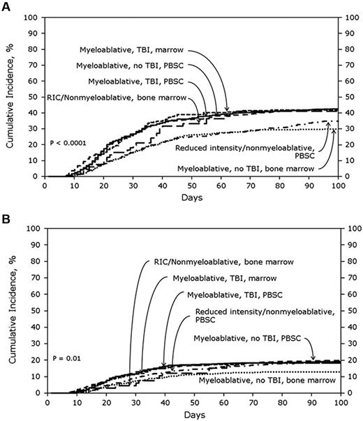 Figure 1. Cumulative incidence of AGVHD grades in SD cohorts. (A) Cumulative incidence of AGVHD grades B-D in SD cohort stratified by treatment category. (B) Cumulative incidence of AGVHD grades C-D in SD cohort stratified by treatment category.
