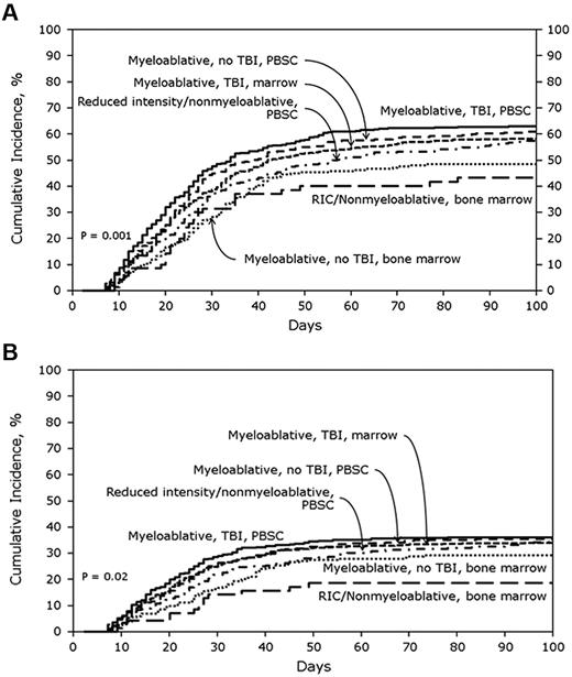 Figure 2. Cumulative incidence of AGVHD grades in URD cohorts. (A) Cumulative incidence of AGVHD grades B-D in URD cohort stratified by treatment category. (B) Cumulative incidence of AGVHD grades C-D in URD cohort stratified by treatment category.