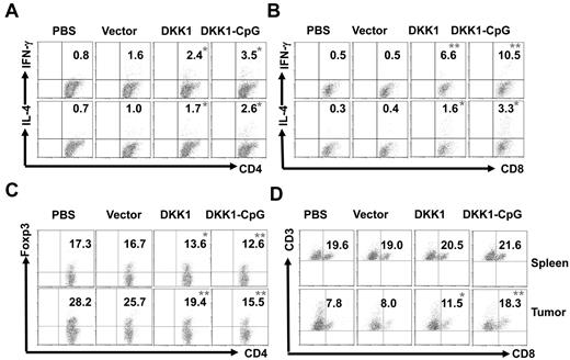 Figure 3. DKK1-DNA vaccines induce CD4+ and CD8+ T-cell responses. Mice (5 per group) were vaccinated thrice with PBS, vector control, DKK1 DNA, or DKK1 DNA plus CpG, followed by challenge with MOPC-21 cells. T cells were isolated from spleens and tumors after 2 weeks of tumor challenge, restimulated by the irradiated tumor cells, and analyzed by flow cytometry. Shown are percentages of IFN-γ– and IL-4–expressing CD4+ (A) and CD8+ (B) T cells in the spleens of mice receiving different treatments. Also shown are the percentages of CD4+Foxp3+ Treg cells (C) and CD3+ and CD8+ T cells (D) in the spleens (top panels) and tumors (bottom panels) of mice receiving different treatments. Representative results of 1 of 2 independent experiments performed are shown. *P < .05; **P < .01, compared with PBS controls.