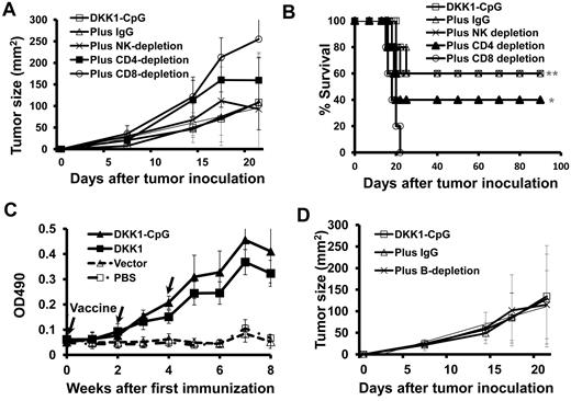 Figure 4. Role of cellular and humoral immunities in DKK1-DNA vaccine–induced antitumor response. Mice (5 per group) were vaccinated thrice with DKK1-DNA vaccine plus CpG, followed by in vivo depletion of CD4+ or CD8+ T cells, or NK cells, or B cells and then tumor challenge. Tumor burdens were measured twice each week. Mice were euthanized when subcutaneous tumors reached 225 mm2 or when mice became moribund. Shown are tumor burdens (A) and survival (B) of mice receiving different treatments. (C) Titers of DKK1-specific Abs in mice receiving different treatment, and (D) tumor burdens of DKK1-DNA plus CpG-vaccinated mice treated with IgG or CD20 mAb to deplete B cells. Representative results of 1 of 2 independent experiments performed are shown. *P < .05; **P < .01, compared with controls.