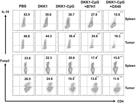Figure 6. Effects of B7H1-blocking and OX40-agonist mAbs on CD4+ IL-10–expressing and Foxp3+ Treg in vaccinated mice. Mice (5 per group) were inoculated with MOPC-21 tumor cells, and when subcutaneous tumors reached 25 mm2, received 3 injections (every 3 days) of PBS, DKK1 DNA (DKK1), DKK1 DNA plus CpG (DKK1-CpG), DKK1 DNA plus CpG in combination with anti-B7H1 mAbs (DKK1-CpG+ B7H1) or DKK1 DNA plus CpG in combination with anti-OX40 mAbs (DKK1-CpG+ OX40). Seven days after the third treatment, T cells were isolated from spleens and tumors, restimulated by irradiated tumor cells for 5 days, and analyzed with flow cytometry. Shown are percentages of CD4+ T cells expressing IL-10 or FoxP3 (Tregs) in the spleens and tumors of mice receiving different treatments as indicated. Representative results of 1 of 2 independent experiments are shown. *P < .05; **P < .01, compared with DKK1 vaccine only.