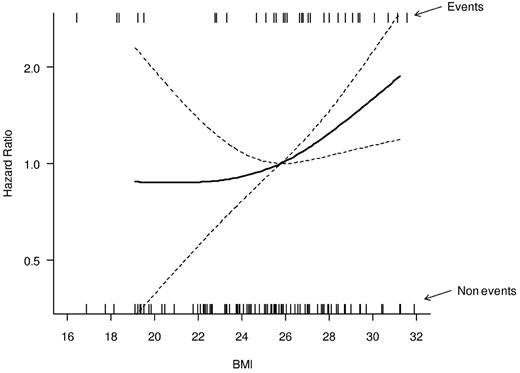 Figure 1. Relationship between BMI, on a continuous scale, and the hazard of relapse. The relationship is modeled by a restricted cubic spline model (bold line). Model-based 95% CIs are also reported (dashed lines). The median BMI value (25.8) was considered as the reference in the estimation of the hazard ratio. Estimates were adjusted for sex and age in a Cox proportional hazard model. The rug plots placed at the top and bottom of the graph show the BMI values in patients that relapsed (top) and in those who did not relapse (bottom).