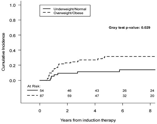 Figure 2. Cumulative incidence of relapse according to BMI.