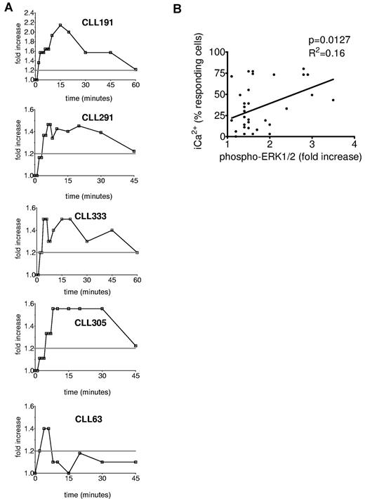 Figure 3. Activation of ERK1/2 phosphorylation in sIgM-stimulated CLL B cells. (A) CLL samples were stimulated with anti-IgM for up to 60 minutes and ERK1/2 phosphorylation analyzed by flow cytometry. Graphs show the fold increase in ERK1/2 phosphorylation after stimulation with anti-IgM relative to untreated cells for 5 representative samples. (B) Correlation between the maximal percentage of cells showing increased intracellular Ca2+ and maximal fold induction of ERK1/2 phosphorylation after sIgM stimulation. Results of linear regression are shown (n = 37).