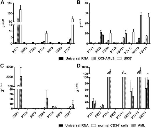 Figure 1. Human AML cells express P2Rs. mRNA expression of P2R subtypes was evaluated by qRT-PCR. Histograms indicate the expression level of all P2Rs cloned thus far in the U937 and OCI-AML3 cell lines (A-B) and in primary blasts (C-D). Universal human RNA was used as a reference and taken as a value of 1. *P < .05.