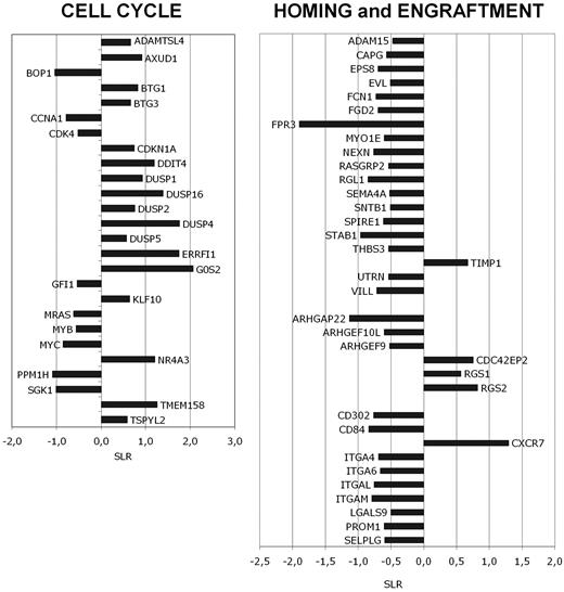 Figure 3. GEP of ATP-treated cells. Microarray analysis was performed after 24 hours of incubation with 1mM ATP. Treated and untreated AML cells were obtained from 12 AML patients (3 for M0/M1, 3 for M2, 3 for M4, and 3 for M5). Changes in gene expression are reported on the x-axis as the signal-log ratio (SLR) in the pairwise comparisons ATP versus control cells. (A) Cell-cycle regulators. (B) Migration and cell adhesion molecules.
