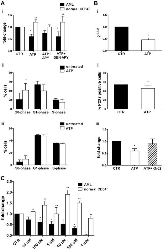 Figure 4. ATP inhibits AML cell proliferation by repressing the overexpression of P2X7R. Freshly isolated leukemic blasts from 7 AML patients and highly purified CD34+ cells from 4 healthy donors were seeded at a density of 1 × 106/mL, primed with a cocktail of cytokines for 24 hours, and then treated or not with extracellular nucleotides. (Ai) Cell proliferation was measured by CellTiter 96 Aqueous One Solution (Promega) as described in “Methods.” The inhibitory activity of ATP was reverted by the blocking agent apyrase and restored when denaturated apyrase was used. The percentage of proliferating cells in control samples was 60% ± 23%. Conversely, CD34+ cell proliferation was not inhibited by ATP. Shown are the results of cell-cycle analysis of 4 AML samples (ii) and CD34+ cells from 4 healthy donors (iii). Results are expressed as the percentage of cells in different phases of the cell cycle. (B) Leukemic blasts from 10 patients were incubated for 24 hours in the presence or absence of 1mM ATP. The expression of the P2X7R was studied by real-time PCR using untreated cells as a control (i) and by flow cytometry (ii). (iii) Pretreatment with KN-62, a specific P2X7R antagonist, counteracted the inhibitory effect of ATP on AML cells proliferation. (C) Leukemic cells from 15 patients and CD34+ cells from 7 healthy donors were plated in methylcellulose in the presence of cytokines and increasing concentrations of ATP. The mean number of colonies in AML and healthy control samples was 103 ± 36 and 306 ± 68, respectively. *P < .05 comparing ATP-treated samples with control samples; **P < .05 comparing leukemic cells with normal CD34+ cells.