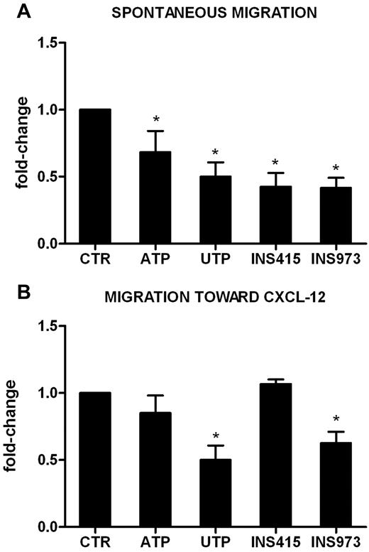 Figure 5. UTP inhibits the migration of leukemic cells via specific P2Y receptors. Leukemic cells from 5 patients (106/mL) were preincubated for 24 hours in the presence of ATP, UTP, INS973 (a P2Y2R/P2Y4R agonist), or INS415 (aP2Y2R/P2Y6R agonist). Migration of leukemic cells was then tested using Transwell assays, as described in “Methods.” Transmigrated cells were counted under the microscope, whereas untreated cells were used as a reference. (A) Spontaneous migration of AML cells. The percentage of migrating cells in control samples was 15% ± 4%. (B) Migration of AML cells toward the CXCL-12 chemokine. The percentage of migrating cells in control samples was 22% ± 5%. *P < .05.