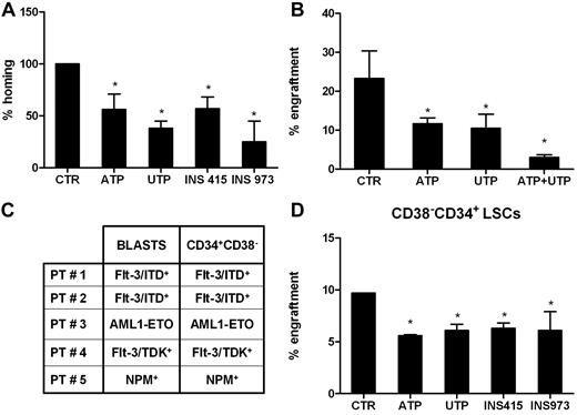 Figure 6. Extracellular nucleotides inhibit homing and engraftment of AML cells in immunodeficient mice. Low-density mononuclear cells (10 × 106) from the PB or the BM of 5 newly diagnosed AML patients were injected into sublethally irradiated NSG-immunodeficient mice after overnight incubation with or without nucleotides or P2YR analogs. Mice were killed 16 hours later to evaluate the homing of human cells. Nucleated cells obtained from the BM of long bones were stained and analyzed by flow cytometry for the detection of human CD45+ cells, as described in “Methods.” The homing capacity of AML cells to the BM was significantly inhibited by ATP (A). Similarly, when the long-term engraftment of leukemic cells pretreated with nucleotides was analyzed, we found a significant inhibition by ATP and by UTP (B). Furthermore, CD34+CD38− cells from 5 AML patients at diagnosis were sorted and analyzed for the presence of the same molecular marker found in the unselected blast population. The results shown in panel C confirmed the leukemic origin of the study cell populations. Purified CD34+CD38− LSCs preincubated with or without nucleotides were injected into NSG-immunodeficient mice, and a significant inhibition of long-term engraftment of leukemic hematopoiesis was observed under all the tested experimental conditions (D). *P < .05.