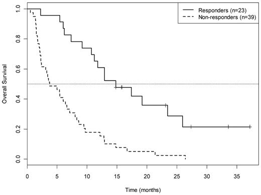 Figure 2. OS by response category for 62 patients treated in arm A. Responders: CR (complete remission) PR/HI (partial remission/hematologic improvement. Nonresponders: SD + PD indicates stable disease plus progressive disease.