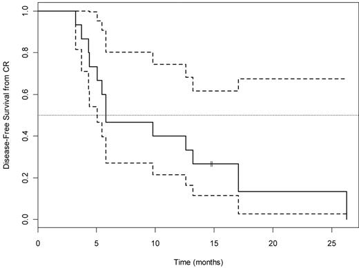 Figure 3. DFS (median, 6; 95% CI, 5.1, Infinity) for the 15 arm A patients who achieved CR. Dotted lines indicate 95% CI.