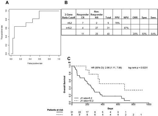 Figure 4. Accuracy of the optimized quantitative PCR assay in a phase 2 study of T + E study in elderly AML. (A) ROC analysis using complete remission (CR) only as response. AUC indicates area under the ROC curve. (B) A 2 × 2 contingency table using the optimal cutoff and 2-gene assay performance characteristics. NR indicates no response; PPV, positive predictive value; NPV, negative predictive value; ORR, overall response rate; Spec, specificity; and Sens, sensitivity. (C) Kaplan-Meier analysis of patients stratified using an optimal ratio cut-off of 5.2. HR indicates hazard ratio.