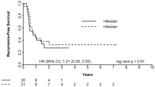 Figure 5. OS of 41 AML patients treated with intensive induction chemotherapy with Ara-C, anthracycline, and a third agent (flavopiridol or etoposide): stratification by high versus low 2-gene ratio. Median ratio = 0.959. HR indicates hazard ratio.