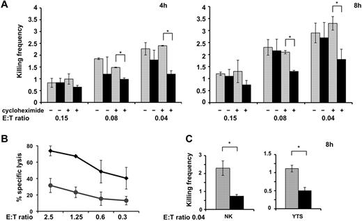 Figure 6. PIP5Kγ-silenced cells exhibit an impaired killing frequency. shRNA-ctr and shRNA-PIP5Kγ–silenced NK92 cells were tested in a 51Cr-release assay toward 721.221-sensitive target cells for 4 hours and 8 hours. Where indicated, the 51Cr-release assay was performed in the presence of cycloheximide. (A) Percentage of specific lysis was used to calculate killing frequency as described in the “Degranulation and cytotoxic assay.” Means from 3 independent experiments ± SD are graphed. Differences obtained between shRNA-ctr (gray column) and shRNA-PIP5Kγ (black column) populations at the indicated E:T ratio in the presence of cycloheximide were significant (*P < .05). (B) Data represent the shRNA-ctr (♦) or shRNA-PIP5Kγ (●) percentage (means ± SD) of specific lysis of 3 independent experiments of a standard 51Cr-release assay. (C) shRNA-ctr and shRNA-PIP5Kγ-silenced primary cultured NK cells or YTS cells were assessed in a 51Cr-release assay toward K562 and 721.221 targets, respectively. Means from 3 independent experiments ± SD are graphed. Differences between sh-RNA-ctr (gray column) and shRNA-PIP5Kγ (black column) were significant (*P < .05).