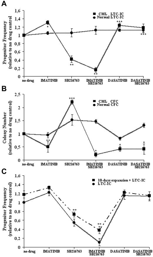 Figure 4. Effective and selective targeting of CML CP stem/progenitor cells by combined treatment with IM and SB216763. Normal and CML CD34+ cells were cultured for 96 hours in SFM supplemented with 5GF in the absence (−) or presence (+) of IM (1μM), dasatinib (0.15μM), and SB216763 (5μM) alone or in combination with IM or dasatinib. Cells were then assayed for primitive (A) or committed (B) progenitors in the absence of further drug exposure. The indicated mean ± SD graphed for CML and normal cells is based on replicate experiments (CML, n = 5; normal, n = 3). LTC-IC frequency was calculated in limiting-dilutions assays and normalized to the frequency of no-drug samples for each drug treatment. LTC-IC frequency (mean ± SD) of untreated CD34+ cells was 22 ± 13/1000 input cells for CML samples and 9 ± 5/1000 cells for normal cells. CFC frequency was plotted for each drug treatment and normalized to the colony number obtained in no-drug samples. CFC frequency (mean ± SD) of untreated cells was 345 ± 56/1000 input cells for CML samples and 122 ± 30/1000 cells for normal cells. Drug treatments at which CML progenitor frequency was significantly different from no-drug controls are indicated as follows: ***P < .001; **P < .01; and *P < .05. (C) CML CD34+CD38− cells (n = 3) were treated as indicated and then directly assayed as LTC-ICs or expanded for 10 days in stroma-free liquid-suspension cultures enriched with high 5GF concentrations before being analyzed in LTC-IC assays. LTC-IC frequency was calculated in limiting-dilution assays and normalized to the frequency of no-drug samples for each drug treatment. LTC-IC frequency (mean ± SD) of untreated CD34+CD38− cells was 11 ± 2/1000 input cells for CML samples before GF-mediated liquid enrichment and 21 ± 2/1000 cells afterward. **P < .01.