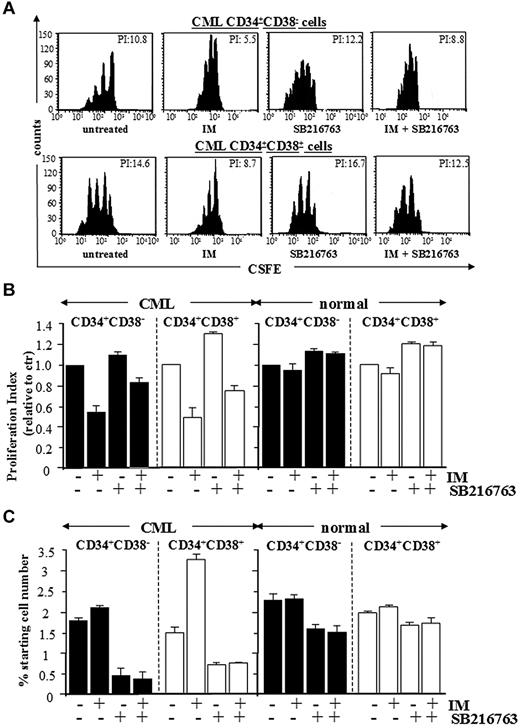 Figure 6. Proliferation-induced decline of CML primitive progenitors in response to SB216763 alone or in combination with IM. CFSE-labeling assays were used to measure the effects of IM (1μM), SB216763 (5μM), or the combination on cell division of CML and normal CD34+CD38− primitive and CD34+CD38+ committed progenitors after 96 hours of culture for each treatment. (A) Representative CFSE plots for CML CD34+CD38− primitive and CD34+CD38+ committed progenitors treated as indicated. The calculated proliferation index for each dot plot is indicated. (B) Compiled data for proliferation (expressed relative to proliferation of untreated cells) of inhibitor-treated CML (n = 5) and normal (n = 3) CD34+ cell subsets, respectively. The mean ± SD values of replicate experiments are shown (n = 3, CML primitive progenitors; n = 5, CML committed progenitors; n = 3, normal primitive and committed progenitors). (C) The percentage of viable, nondividing CML primitive progenitors retaining maximal CFSE fluorescence after 96 hours of culture for each indicated treatment.