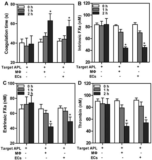 Figure 5. Change in PCA at various times after incubation of target APL cells with phagocytes. A total of 1 × 106 target APL cells were incubated with 5 × 105 THP-1–derived MΦs and HUVECs separately in 12-well culture plates for indicated times. Target APL cells were used as control. In a time-dependent manner, clotting time of the mixed cells increased (A), whereas generation of intrinsic FXa (B), extrinsic FXa (C), or thrombin (D) decreased. *P < .05 compared with 0 hour time point of each group.