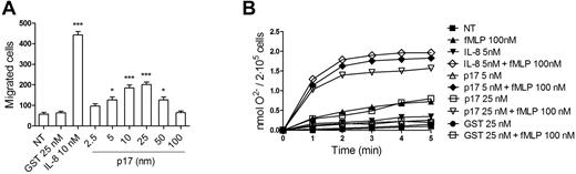 Figure 6. P17 exerts some IL-8–like activities on neutrophils. (A) Transwell migration assay of neutrophils in response to the indicated concentration of p17. IL-8 was used as a positive control and GST as an irrelevant protein. Bars represent the means ± SD of 3 independent experiments performed in duplicate. Statistical analysis was performed by 1-way ANOVA, and the Bonferroni posttest was used to compare data. ***P < .001 compared with NT. (B) Priming effect of p17 on fMLP-stimulated neutrophil oxidative burst. Cells were untreated or treated with IL-8, p17, or GST for 15 minutes at 37°C, and then stimulated or not with fMLP (100nM). Results are expressed as nanomoles of O2− production/2 × 105 cells. Results are representative of 4 different experiments with similar results.
