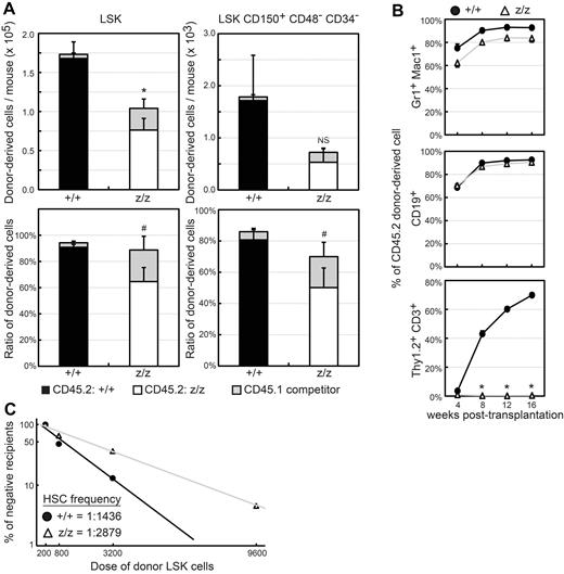 Figure 2. A role for GATA-3 in the maintenance of hematopoiesis. (A) Chimerism was analyzed in primary recipient mice 16-20 weeks after injection of a 1:1 ratio of fetal liver cells from Gata3z/z (CD45.2) or littermate control Gata3+/+ (CD45.2) and adult BM cells (CD45.1). Donor-derived absolute cell numbers (top) per mouse (2 femurs plus 2 tibias) and cell ratios (bottom) in BM LSK (left panels) and LSK CD150+CD48−CD34− (right panels) populations were determined by flow cytometry. Recipient mice were considered to be engrafted when > 1% CD45.2+CD45.1− myeloid cells were of the donor immunophenotype. Data represent the summary of 4 independent experiments and 6 recipient mice in each group with SEM. *P < .003; #P < .03. NS indicates not significant. (B) Mature lineage cells in peripheral blood were analyzed by flow cytometry every 4 weeks for 16 weeks after transplantation for lineage-specific markers and CD45. The contribution of fetal liver donor-derived cells (CD45.2+CD45.1−) to myeloid (Gr1+ Mac1+), B-lymphoid (CD19+), and T-lymphoid (Thy1.2+CD3+) lineages from Gata3+/+ (+/+, ●) or Gata3z/z (z/z, ▵) cells are shown. Data represent the summary of 5 independent experiments and an average of 12 recipient mice in each group with SEM. *P < .001. (C) The frequency of long-term repopulating cells was determined in vivo by administering different doses of donor LSK cells. The indicated number (horizontal axis) of Gata3+/+ (+/+, ●) or Gata3z/z (z/z, ▵) LSK CD45.2+CD45.1− cells from primary recipients were transplanted into lethally irradiated secondary recipients along with 2 × 105 CD45.1 adult BM cells. Recipient mice that were engrafted by more than 1% with CD45.2+CD45.1− myeloid and B cells in peripheral blood for 16 weeks after transplantation were scored as positive and were used to calculate the HSC frequency in the primary recipients (also see supplemental Table 1).