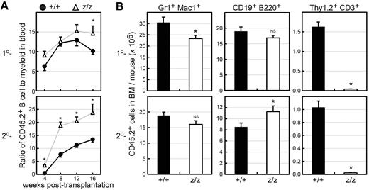 Figure 4. GATA-3 inhibits the generation of adult B-lymphoid cells. (A) Peripheral blood was analyzed from primary recipient (1°-, top) and secondary recipient (2°-, bottom) mice by flow cytometry every 4 weeks for 16 weeks after transplantation. Ratios of donor-derived (CD45.2+CD45.1−) B-lymphoid (CD19+) to myeloid (Gr1+Mac1+) cells in peripheral blood from Gata3+/+ (+/+, ●) or Gata3z/z (z/z, ▵) cells are shown. Data represent the summary of 5 independent experiments with an average of 11 recipient mice for 1°- and 2 independent experiments with an average of 40 recipient mice for 2°- in each group with SEM. *P < .03. (B) The absolute numbers of donor-derived cells (CD45.2+CD45.1−) in myeloid (Gr1+Mac1+, left panels), B-lymphoid (CD19+B220+, middle panels), and T-lymphoid (Thy1.2+CD3+, right panels) populations per mouse (2 femurs plus 2 tibias) from +/+ or z/z donor cells in BM. Chimerism was analyzed from 1°- (top panels) and 2°- (bottom panels) recipient mice 16-20 weeks after transplantation. Data represent the summary of 3 independent experiments with an average of 12 recipient mice for 1°- and 2 independent experiments with an average of 20 recipient mice for 2°- in each group with SEM. *P < .03. NS indicates not significant.