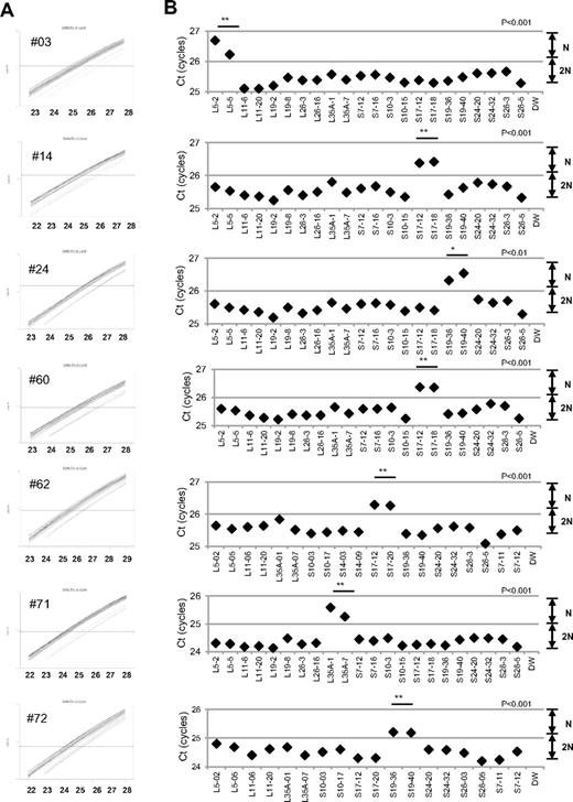 Figure 2. Detection of 7 mutations with a large deletion in DBA patients. Genomic DNA of 27 Japanese DBA patients with unknown mutations were subjected to the DBA gene copy number assay. (A) Amplification curve of s-q-PCR of a mutation with a large deletion. The deleted gene can be easily distinguished. (B) Ct score (cycles) of representative s-q-PCR with DBA genomic s-q-PCR primers. Results of the 2 gene-specific primer pairs indicated in the graph are representative of at least 2 sets for each gene-specific primer (carried out in the same run). **P < .001; *P < .01