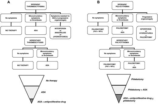 Figure 1. Therapeutic algorithm for thrombocythemic and polycythemic children. The graphics in the lowest section show the number of patients undergoing the different therapeutic options: white sections refer to all asymptomatic patients, the gray sections indicate all symptomatic patients, and the darkest sections are indicative of all symptomatic patients resistant to low-dose ASA and/or with uncontrolled myeloproliferation. As a rule, any treatment, including low-dose ASA, is avoided in infants whatever the platelet number.