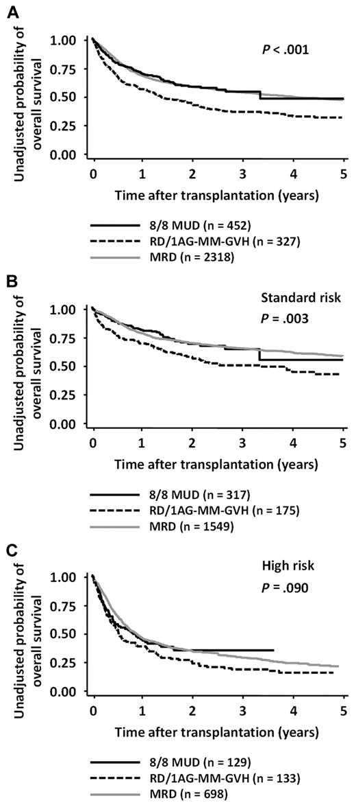 Figure 1. OS according to donor type and risk of disease. OS after transplantation from an RD/1AG-MM-GVH donor, an 8/8-MUD, and HLA-MRD in patients with both-risk (A), standard-risk (B), or high-risk diseases (C). Survival rates in the 8/8-MUD and RD/1AG-MM-GVH groups were compared with the log-rank test.