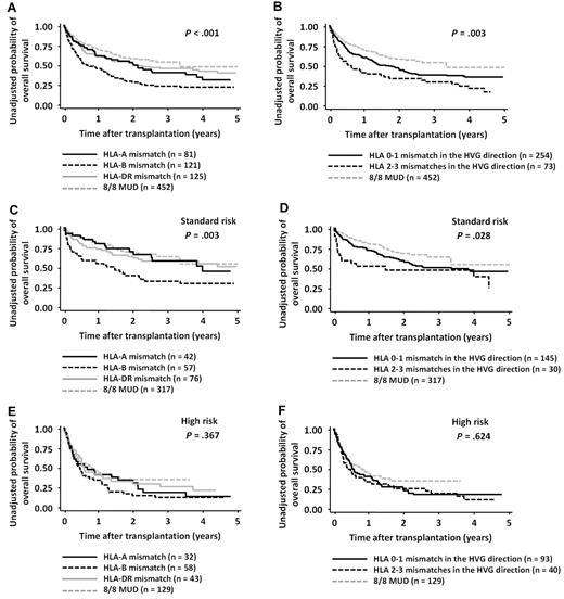 Figure 2. OS in patients with both-risk, standard-risk, or high-risk diseases according to the locus of HLA mismatch in the GVH direction and the number of mismatches in the HVG direction. Survival rates in patients with HLA-A, HLA-B, and HLA-DR Ag mismatches in the GVH direction were compared with the log-rank test (A,C,E). Survival rates in patients with 0-1 and 2-3 mismatches in the HVG direction were compared with the log-rank test (B,D,F). Survival rates of the 8/8-MUD group are shown for visual comparison.