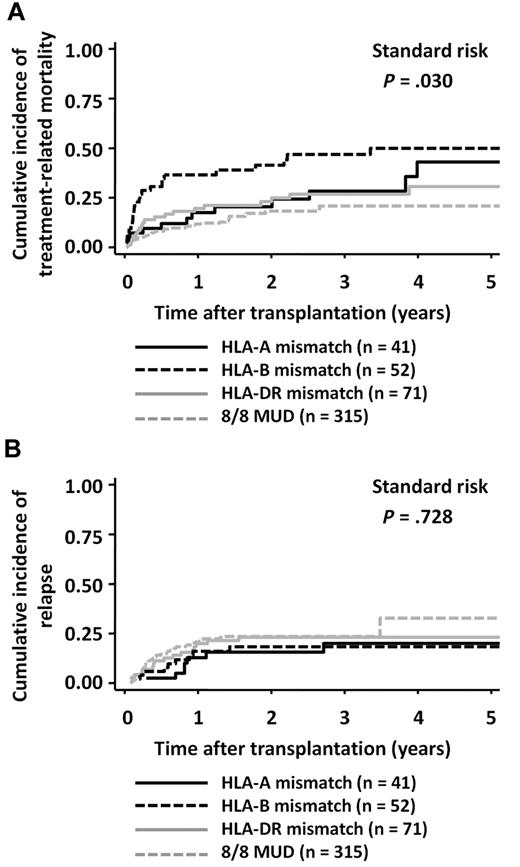Figure 3. Cumulative incidence according to the locus of HLA mismatch in the GVH direction in patients with standard-risk diseases. Cumulative incidences in the related transplantation groups were compared with the Gray test. (A) TRM. (B) Relapse.