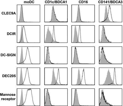 Figure 1. Expression of CLRs on mDC subsets. Expression of CLEC9A, DCIR, DC-SIGN, DEC205, and mannose receptor was analyzed by flow cytometry on day 6 immature monocyte-derived DCs or freshly isolated BDCA1/CD1c+ mDCs, CD16+ mDCs, or BDCA3/CD141+ mDCs. Representative examples of 3 independent experiments are shown. Filled gray histograms represent isotype controls, open black histograms represent cells stained with specific antibodies. See supplemental Figure 1 for dot plots and gates.