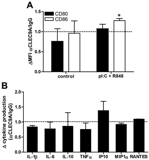 Figure 4. CLEC9A triggering does not affect DC phenotype or cytokine profile. Freshly isolated BDCA3+ mDCs were incubated overnight with mouse polyclonal anti–human CLEC9A or mouse IgG either in the presence or absence (control) of 2 μg/mL poly I:C and 4 μg/mL R848. (A) Expression of CD80 (black bars) and CD86 (white bars) was analyzed by flow cytometry after overnight incubation. Data are shown as mean fluorescence intensity of cells incubated with anti-CLEC9A relative to that of cells incubated with mouse IgG (MFI αCLEC9A/MFI IgG). (B) Cytokine and chemokine production after overnight incubation of BDCA3+ mDCs with anti–human CLEC9A or mouse IgG in the presence of 2 μg/mL poly I:C and 4 μg/mL R848. Data are shown as relative cytokine concentration (αCLEC9A/IgG). Graphs show the mean ± SEM of 3 independent experiments performed with BDCA3+ mDCs isolated from different donors. *P < .05.