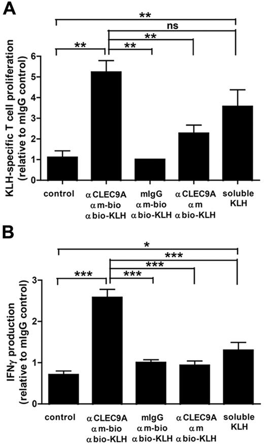 Figure 5. Antigens delivered to BDCA3+ DCs via CLEC9A are presented to CD4+ T cells. Freshly isolated BDCA3+ mDCs were loaded with KLH via a 3-step labeling procedure, consisting of mouse polyclonal anti–human CLEC9A antibodies, followed by biotinylated goat anti–mouse IgG and subsequently KLH coupled to antibiotin molecules. As negative controls, mouse IgG or nonbiotinylated goat anti–mouse IgG were used. BDCA3+ mDCs cultured in the continuous presence of 10 μg/mL KLH served as a positive control. A total of 1 × 104 KLH-loaded BDCA3+ mDCs were cocultured with 1 × 105 autologous purified CD4+ T lymphocytes in the presence of 2 μg/mL poly I:C and 4 μg/mL R848. (A) After 4 days, proliferation of CD4 T lymphocytes was analyzed by 3H thymidine incorporation. (B) IFN-γ production in the supernatant was measured by ELISA. The graphs show mean ± SEM T-cell proliferation or IFN-γ production relative to the isotype control (mouse IgG) of 3 experiments with different donors performed in duplicate. *P < .05; **P < .01; ***P < .001.