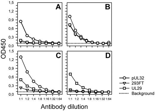 Figure 4. Reactivity of CLL rAbs with the native pUL32. Recombinant pUL32, pUL29, and untransfected 293FT cell sonicates were probed in parallel with 2-fold serial dilutions of CLL rAb CLL69B (stock solution, 10 μg/mL; A), CLL rAb CLL69D (stock solution, 10 μg/mL; B), CMV-specific immune serum (Se CMV+; C), and HSV-2–specific immune serum (Se HSV+; stock dilution of serum samples, 1:1500; D). Cell sonicates were harvested at 48 hours after transfection for EIA analysis with equal amounts of total protein used. Ab preparations were used at 1 to 10 μg/mL and were titrated to avoid saturation of binding sites. All experiments were done in duplicate and each Ab was tested against the 3 different protein preparations in parallel on the same EIA plate.