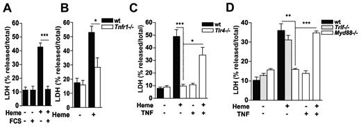 Figure 2. Macrophage cell death induced by heme is dependent on autocrine TNF production and TNFR1 signaling. (A) Peritoneal macrophages (2 × 105/well) from C57Bl/6 mice were treated for 6 hours with heme (30μM) in the absence or in the presence of 10% FCS. Bone marrow-derived macrophages (2 × 105/well) from WT and Tnfr1−/− (B), WT and Tlr4−/− (C), WT, Trif−/− and Myd88−/− (D) were left untreated (−) or stimulated with heme at 30μM and/or TNF at 0.5 ng/mL (+) for 6 hours and supernatants were collected for LDH determination. Data are representative of 3 independent experiments performed in triplicates and represent mean ± SEM (*P ≤ .05; **P ≤ .001; ***P ≤ .0001).