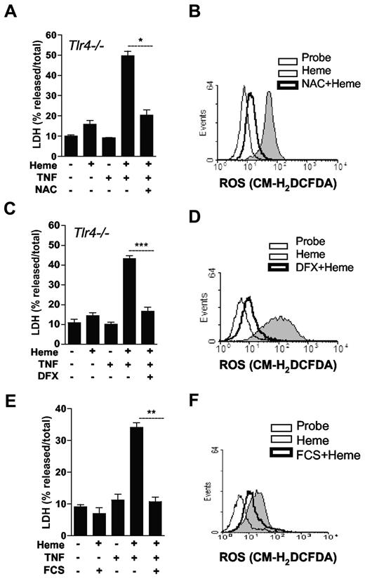 Figure 4. ROS are essential to the cytotoxic effect of heme. (A-C) BMM (2 × 105/well) from Tlr4−/− mice were left untreated (−) or pretreated for 1 hour with NAC at 10mM or pretreated for 2 hours with deferoxamine (DFX) at 2mM, stimulated for 6 hours with heme at 30μM, and/or TNF at 0.5 ng/mL (+) and supernatants were collected for LDH determination. (B-D) Peritoneal macrophages (106/mL) were pretreated as in (A-C) and stimulated for 1 hour with heme (30μM) and ROS generation was evaluated by flow cytometry using the probe CM-H2DCFDA (2μM). (E) Macrophages from C57Bl/6 mice were left untreated or stimulated with heme at 30μM, and/or TNF at 0.5 ng/mL in the presence or absence of FCS at 10%. After 6 hours supernatants were collected for LDH determination. (F) Peritoneal macrophages (106/mL) were stimulated for 1 hour with heme (30μM) in the absence or presence of FCS at 10% and ROS generation was evaluated by flow cytometry using the probe CM-H2DCFDA (2μM). Data are representative of 3 independent experiments performed in triplicates and represent mean ± SEM (*P ≤ 0,05; ***P ≤ .0001).
