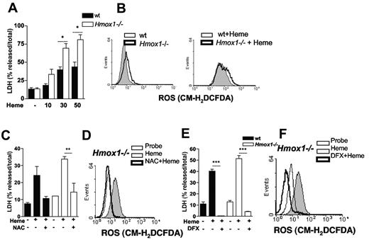 Figure 5. HO-1 protects against heme-induced macrophage cell death. (A) BMM (2 × 105/well) from WT and Hmox1−/− mice were left untreated (−) or stimulated with increasing concentrations of heme (μM) for 6 hours and supernatants were collected for LDH determination. (B) BMM (106/mL) from WT and Hmox1−/− mice were pretreated as in panel A and stimulated for 1 hour with heme (30μM) and ROS generation was evaluated by flow cytometry using the probe CM-H2DCFDA (2μM). (C) BMM from WT and Hmox1−/− mice were pretreated with NAC at 10mM for 1 hour and stimulated with heme (30μM) for 6 hours and supernatants were collected for LDH determination. (D) BMM macrophages (106/mL) from WT and Hmox1−/− mice were pretreated as in panel C and stimulated for 1 hour with heme (30μM) and ROS generation was determined. (E) BMM from WT and Hmox1−/− mice were pretreated with deferoxamine (DFX) at 2mM for 2 hours and stimulated with heme (30μM) for 6 hours and supernatants were collected for LDH determination. (F) BMM macrophages (106/mL) from WT and Hmox1−/− mice were pretreated as in panel E and stimulated for 1 hour with heme (30μM) and ROS generation was determined. Data are representative of 3 independent experiments performed in triplicates and represent mean ± SEM (*P ≤ .05; **P ≤ .001; ***P ≤ .0001).